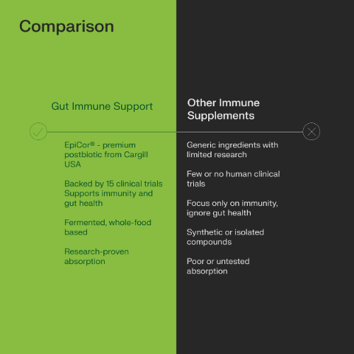 Gut Immune Support: EpiCor® 500mg Postbiotic
