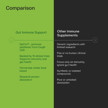Gut Immune Support: EpiCor® 500mg Postbiotic